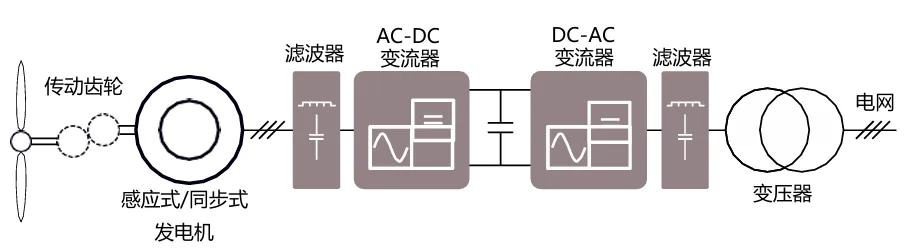 采用IGBT5.XT技術的PrimePACK?為風能變流器提供卓越的解決方案 采用IGBT5.XT技術的PrimePACK?為風能變流器提供卓越的解決方案
