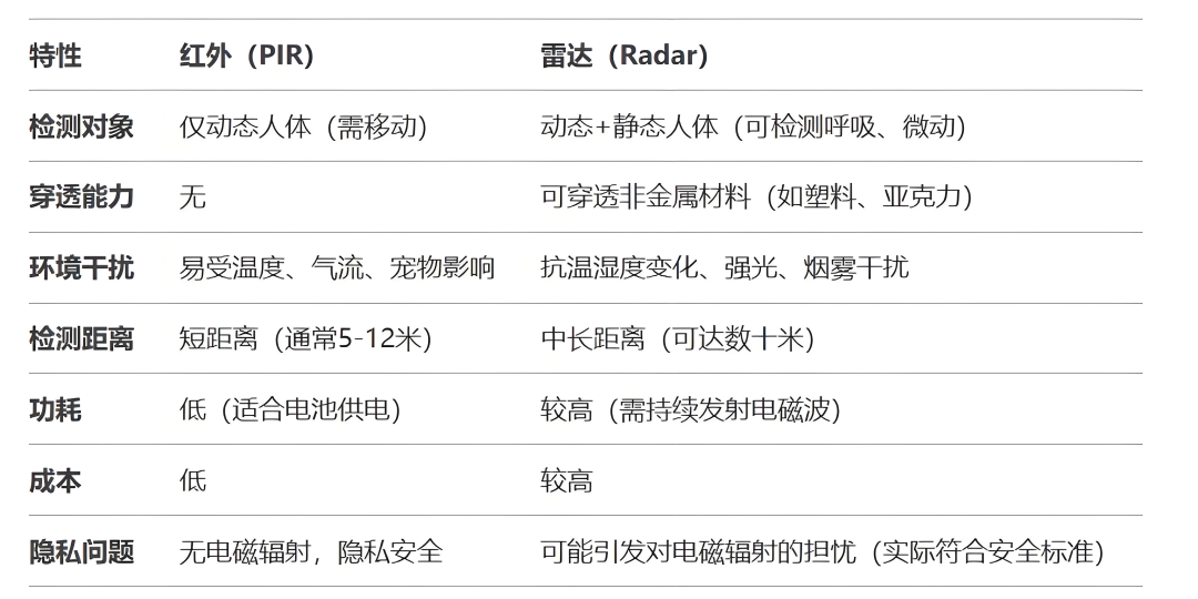 光與波的博弈:紅外vs雷達(dá)人體感應(yīng)器技術(shù)原理與場(chǎng)景適配方案全解析 光與波的博弈:紅外vs雷達(dá)人體感應(yīng)器技術(shù)原理與場(chǎng)景適配方案全解析