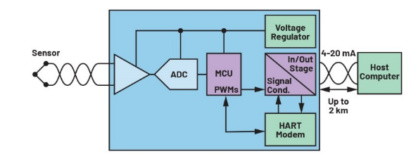 告別笨重:集成SoC技術正在重塑4-20mA智能變送器的未來形態 告別笨重:集成SoC技術正在重塑4-20mA智能變送器的未來形態