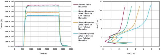 通過利用電化學診斷技術分析傳感器的健康狀況 通過利用電化學診斷技術分析傳感器的健康狀況