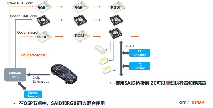 艾邁斯歐司朗OSP協(xié)議，用光解鎖座艙照明交互新維度