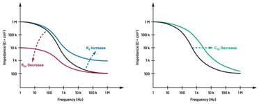  圖5.人體皮膚分層橫截面以及TMD和生物阻抗測量  考慮到生物阻抗分析的無創性，使用兩個金屬電極代表電氣傳感器，連接模擬前端(AFE)電路和患者皮膚。這個金屬與非金屬的接觸點是構成整個電路的另一個關鍵部分，連接了AFE和人體電氣模型。電荷載體（電極中的電子和人體內的離子）之間的相互作用可能對這些傳感器的性能產生重大影響，需要根據每種應用進行具體考慮。首先，金屬與離子溶液接觸的相互作用導致金屬表面附近溶液中離子濃度的局部變化。這種現象會改變電極下方區域的電荷中性，導致金屬周圍的電解質電位與溶液其余部分不同，從而在金屬和電解質主體之間產生一個電位差，即常說的“半電池電位”。其次，注入電流的直流分量會導致電極極化。  表1.各種電極類型和相應的半電池電位  金屬及反應  半電池電位(V)  Al → Al3+ + 3e- Al → Al3+ + 3e-  –1.706 –1.706  Ni → Ni2+ + 2e- Ni → Ni2+ + 2e-  –0.230 -0.230  H2 → 2H+ + 2e- H2 → 2H+ + 2e-  0.000 (by definition) 0.000（根據定義）  Ag + Cl- → AgCl + e- Ag + Cl- → AgCl + e-  +0.223 +0.223  Ag → Ag+ + e- Ag → Ag+ + e-  +0.799 +0.799  Au → Au+ + e- Au → Au+ + e-  +1.680 +1.680  這是一種不良現象，往往導致電極性能下降。這些考量表明，電極也需要定義適當的電氣模型（參見圖6）。我們可以將干電極表示為具有三個串聯元件的電路：一個用于模擬半電池電位(EHC)的直流電源；一個用于模擬金屬和非金屬（人體）之間接觸的RC并聯電池(Rd||Cd)；以及一個用于模擬電極金屬的電阻Rs。