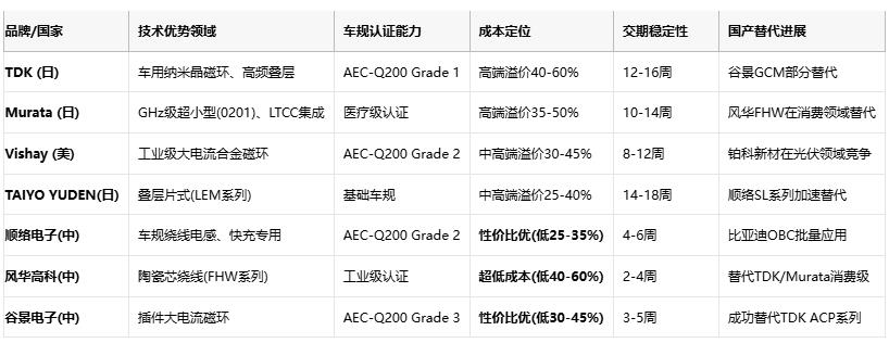 共模電感技術深度解析:噪聲抑制、選型策略與原廠競爭格局 共模電感技術深度解析:噪聲抑制、選型策略與原廠競爭格局