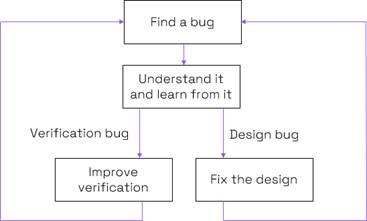 利用先進形式驗證工具來高效完成RISC-V處理器驗證 利用先進形式驗證工具來高效完成RISC-V處理器驗證