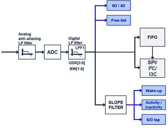 如何防止數字MEMS傳感器出現混疊現象 如何防止數字MEMS傳感器出現混疊現象