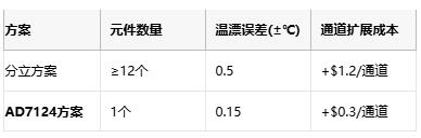 革新精密測量：AD7124如何重塑多場景數據采集系統