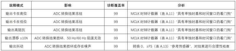 如何設(shè)計(jì)和認(rèn)證基于RTD的功能安全系統(tǒng)