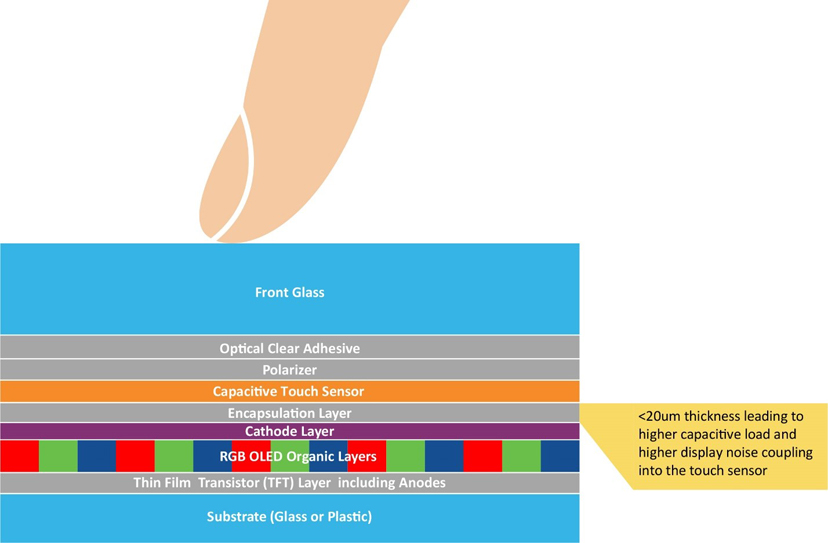 車載顯示屏的尺寸和數量是新車買家在評判汽車技術含量和創新水平時首要考慮的指標之一。車載顯示屏的尺寸正逐漸成為促成購買決策的新動力。無論是燃油車、電動車還是油電混動車，車載顯示屏的尺寸往往都會影響人們對于汽車性能的感知。  汽車制造商深知第一印象難以改變，因此越來越注重人機界面（HMI）顯示屏方面的設計，不斷追求豈止于大，盡善盡美。有機發光二極管（OLED）顯示技術不僅能夠給消費者留下最佳的第一印象，還能夠給到座艙設計師更多的發揮空間，而且使用者也能夠切身體會到實實在在的好處。  根據韓國顯示行業協會（KDIA）最近的一份報告顯示，全球汽車顯示市場可能以年均7.8%的速度增長，從2022年的88.6億美元增長至2027年的126.3億美元左右[1]。在汽車中搭載OLED顯示屏被認為是這一增長的驅動力之一。2022年，OLED僅占市場份額的2.8%，但預計到2027年，這一比例將上升至17.2%。  我們來看一下推動車載OLED顯示技術增長的因素。  車載顯示屏中的OLED技術 直到最近，液晶顯示（LCD）技術還一直都是車載顯示屏的主流技術。這項成熟而完善的顯示技術源自消費類行業，后來根據汽車應用要求進行了有針對性的適配。  從智能手機到電腦顯示器和電視，現代消費類行業已經開始向OLED顯示技術轉型，因為這項技術兼具優質的視覺效果和輕薄的外形，而汽車行業也存在類似的需求，再加之汽車方面的一些原因，汽車行業也開始采用這項技術。事實上，OLED技術的許多固有特性對于汽車顯示應用而言極具吸引力。  純黑色和高對比度  由于OLED是一種發射顯示技術，在像素關閉時不會發射任何光，因此呈現的黑色是“純黑色”。相比之下，LCD技術是通過阻擋背光單元光線的方式來呈現黑色，因此最終呈現是深灰色，而非“純黑色”。LCD制造商有嘗試通過使用mini-LED陣列實現局部調光并關閉黑色像素區域的背光來克服這一缺點。盡管這種方法可以提高對比度，但缺乏像素粒度，并且可能導致諸如光暈之類的不良顯示效果。此外，添加的一層mini-LED陣列及其電子控制元件會增加系統的厚度、重量和成本。隨著屏幕尺寸的增大，這些缺點甚至會越發嚴重。  OLED顯示技術能夠為汽車用戶帶來哪些好處呢？  大多數車載圖形用戶界面（GUI）都使用黑色背景，以避免在夜間行駛時分散駕駛員和乘客的注意力。得益于OLED的純黑色特性，用戶的舒適度有了極大提升。  高對比度可提高顯示屏的可讀性，有助于提高汽車的整體安全性。  寬視角能夠確保從汽車中的不同位置清晰看到顯示屏。  與其他顯示技術不同的是，OLED顯示屏在低溫環境下仍能夠保持快速響應。即使在寒冷的冬日早晨，OLED顯示屏也能夠清晰呈現關鍵的實時信息而沒有延時，伴您開啟美好的一天。  OLED對眼睛友好，因為不需要切換背光，從而減緩長時間觀看的疲勞感。  座艙設計一體化且功耗更低  OLED技術幫助汽車制造商解決了多項挑戰。隨著顯示屏尺寸的增大，OLED技術相較于LCD技術的優勢也會越發明顯。OLED的層數更少、結構更薄，能夠給到汽車OEM更多的發揮空間來提升座艙設計質感，例如：  更輕更薄的堆疊結構，有助于減輕更大尺寸屏幕的重量。  曲面顯示屏設計的半徑更小，可助力打造創新座艙設計，彰顯品牌標識。  得益于純黑色技術，顯示屏的邊緣可與黑色邊框融為一體，展現HMI模塊的獨特外觀。  低功耗，尤其是當背景圖片較暗時。  環保，使用的塑料比同類LCD產品少。  低功耗和更輕薄的大尺寸顯示屏對于電動車制造商來說特別有利，因為可以在電池容量相同的情況下提供更長的續航里程。  OLED技術已針對汽車要求進行適配  對于舊款OLED顯示屏的缺點，汽車制造商和供應商應該深有體會。例如車載GUI中許多靜止（經常未使用）的圖標引起的燒屏現象以及在陽光下由于屏幕亮度低而導致可讀性較差的問題，但隨著OLED技術的進步，這些問題都已得到解決。  憑借雙層OLED技術或串聯OLED結構，顯示屏制造商顯著提高了顯示亮度。除了屏幕更亮之外，OLED結構中添加的有機層還會將能量分散到OLED上，以提高穩定性并延長使用壽命。一級汽車制造商已經意識到這些改進，并開始越來越多地在自家高端汽車中采用OLED顯示屏。  觸摸界面  無論采用哪種顯示技術，觸摸界面都是帶來卓越用戶體驗的關鍵所在。而且，汽車對觸摸屏的要求比消費類設備高得多。其中包括：  在更廣泛的環境變化下仍能可靠運行。  支持戴手套操作。  具備抗擾度和射頻發射方面的電磁兼容性。  達到功能安全標準ISO26262 ASIL-B等級，因為安全關鍵型機械按鈕正逐漸被觸摸屏上的虛擬按鈕所取代。  近年來，大多數LCD顯示屏制造商已利用On-cell或In-cell技術將多點觸控功能集成到其顯示屏產品中。由于OLED技術在像素上方使用了全低阻抗陰極層，因此僅采用了On-cell結構。目前，所有主要的OLED汽車制造商都已擁有或正在開發這種設計，因為可以實現更薄、更輕、更靈活的觸摸OLED顯示屏。  1.jpg  圖1：汽車On-cell觸摸OLED堆疊結構  盡管采用On-cell技術可以讓OLED顯示屏變得更薄，但也給觸摸屏控制器帶來了新的挑戰。這是因為觸摸電極變得更加靠近陰極層和顯示像素（見圖1：汽車On-cell觸摸OLED堆疊結構）。采用On-cell設計后，觸摸電極對地的電容負載現在變得更高。盡管手指觸摸電容大小沒有改變，但手指觸摸的靈敏度有所降低。  下面通過舉例來形象化地說明這一挑戰：對于前一種顯示技術，檢測手指觸摸電容就如同在一個小桶里倒入一杯水后測量水位的變化。而采用薄型On-cell OLED結構后，檢測手指觸摸電容現在就相當于在裝滿水的浴缸中測量水位的變化！  觸摸控制器  像素切換產生的電磁噪聲及其與觸摸電極之間的更強耦合增加了觸摸誤檢或漏檢的風險。  因此，在選擇觸摸屏控制器技術時需要注重信噪比（SNR）檢測能力。觸摸屏控制器必須實現以下功能：  適配On-cell OLED觸摸傳感器高負載特性的驅動和檢測方案。  強大的顯示噪點消除技術。  快速高效的信號處理，以便提高觸摸報告率并縮短首次觸摸延時。  外觀科技感十足  OLED能夠帶來優質的視覺效果、純黑色背景、更高的能源效率以及輕巧的曲面面板，幫助最終產品吸引現代買家，積極促成購買決策。  盡管薄型車用On-cell OLED技術帶來了諸多技術挑戰，但也必須保證用戶的觸摸體驗完美無缺。Microchip的maXTouch?觸摸屏控制器不僅具備經過驗證的技術以實現快速、精確和防水的多點觸摸檢測（甚至可以戴手套操作），還擁有廣泛的靈活性以適配汽車設計中采用的屏幕縱橫比。最新的M1代maXTouch觸摸屏控制器引入了新的驅動和檢測機制，并且搭配先進的信號處理技術，可確保在新款車載OLED顯示屏上實現快速、可靠且安全的觸摸操作。  參考資料  [1] https://displaydaily.com/automotive-display-market-set-for-robust-growth-with-oleds-taking-center-stage/