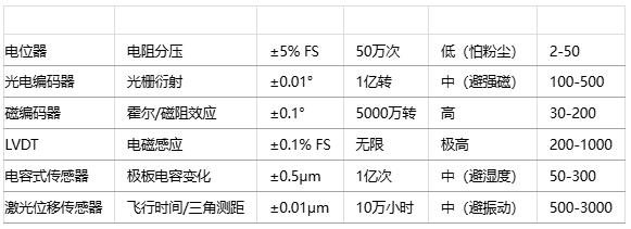 如何為特定應(yīng)用選擇位置傳感器?技術(shù)選型方法有哪些? 如何為特定應(yīng)用選擇位置傳感器?技術(shù)選型方法有哪些?