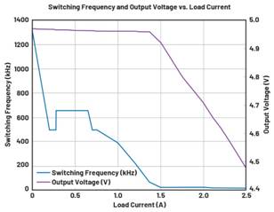 圖9.負載調整和折返頻率。隨著負載增大,頻率會折返以維持穩定的輸出電壓。 在圖9中可以看到,隨著負載增加,器件頻率會折返以保持恒定的輸出電壓。器件在DCM下運行至約0.28 A,這就是頻率下降到約495 kHz然后又回升至657 kHz的原因。以657 kHz的頻率運行時,器件可以保持正常操作,直至負載達到0.7 A。此時頻率降低以保持適當的輸出電壓,直至負載達到1.4 A左右。發生這種情況時,器件無法在保持輸出電壓的同時將頻率降低到100 kHz以下(該器件指定的最低反饋頻率),因此輸出電壓開始下降。 這個問題的解決辦法不像違反最小導通時間規范那么簡單。設計人員通常需要滿足特定的輸入電壓和輸出電壓要求,因此無法隨意更改占空比來延長關斷時間。如果設計人員可以提供更大的輸入電壓,則器件將以設定的頻率工作,因為較小占空比會防止器件違反最小關斷時間規范。這一點可以從圖10中看出,其中器件以設定的2 MHz頻率運行。 圖9.負載調整和折返頻率。隨著負載增大,頻率會折返以維持穩定的輸出電壓。 在圖9中可以看到,隨著負載增加,器件頻率會折返以保持恒定的輸出電壓。器件在DCM下運行至約0.28 A,這就是頻率下降到約495 kHz然后又回升至657 kHz的原因。以657 kHz的頻率運行時,器件可以保持正常操作,直至負載達到0.7 A。此時頻率降低以保持適當的輸出電壓,直至負載達到1.4 A左右。發生這種情況時,器件無法在保持輸出電壓的同時將頻率降低到100 kHz以下(該器件指定的最低反饋頻率),因此輸出電壓開始下降。 這個問題的解決辦法不像違反最小導通時間規范那么簡單。設計人員通常需要滿足特定的輸入電壓和輸出電壓要求,因此無法隨意更改占空比來延長關斷時間。如果設計人員可以提供更大的輸入電壓,則器件將以設定的頻率工作,因為較小占空比會防止器件違反最小關斷時間規范。這一點可以從圖10中看出,其中器件以設定的2 MHz頻率運行。