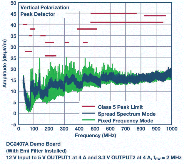 自動駕駛汽車具有低EMI/EMC輻射的高壓轉換器解決方案 自動駕駛汽車具有低EMI/EMC輻射的高壓轉換器解決方案