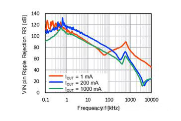 適用于攝像頭場景的超低噪聲、高紋波抑制比的LDO穩壓器推出！