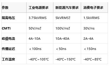 隔離式柵極驅動器核心技術全景:安全、能效與國產破局路徑 隔離式柵極驅動器核心技術全景:安全、能效與國產破局路徑