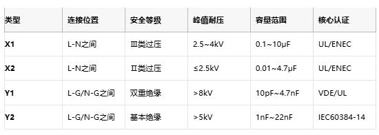 安規(guī)電容技術全景圖：從安全設計到國產(chǎn)替代突圍
