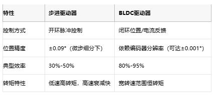  步進(jìn)驅(qū)動(dòng)器與BLDC驅(qū)動(dòng)器：開(kāi)環(huán)與閉環(huán)的工業(yè)控制哲學(xué)