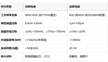 高頻與低頻電感技術全景解析:從原理到選型,成本與應用深度剖析 高頻與低頻電感技術全景解析:從原理到選型,成本與應用深度剖析