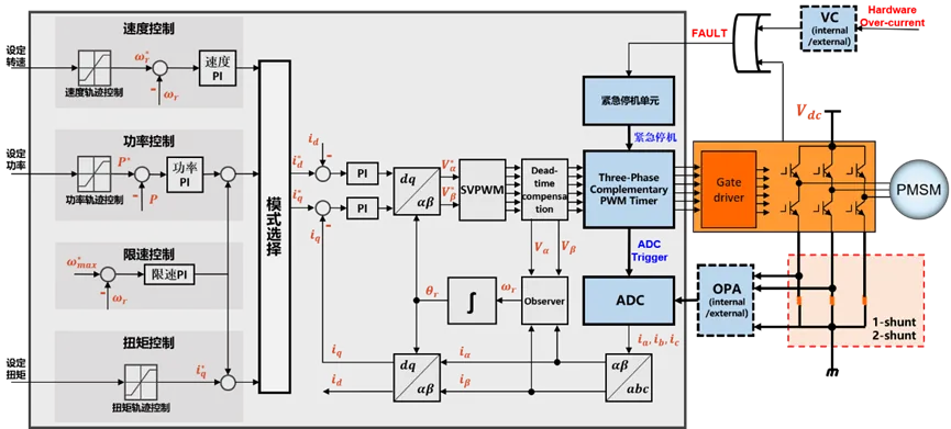 無感FOC算法驅動的BLDC電機的優勢解析與實戰應用方案