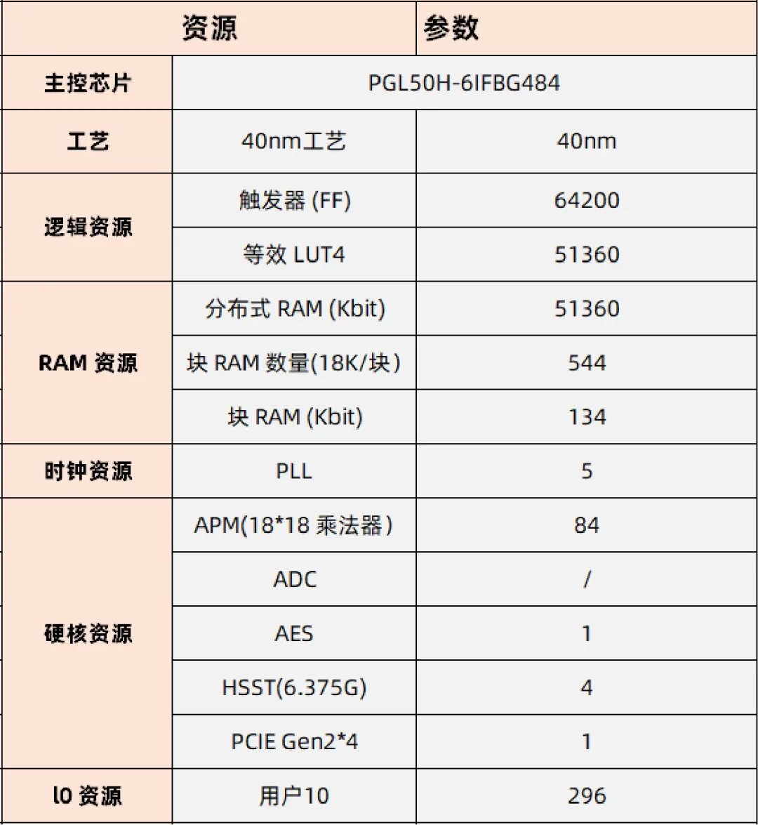 基于賽靈思、紫光芯片開發(fā)的FPGA高速通信開發(fā)板，適用于圖像處理、工業(yè)控制場(chǎng)景