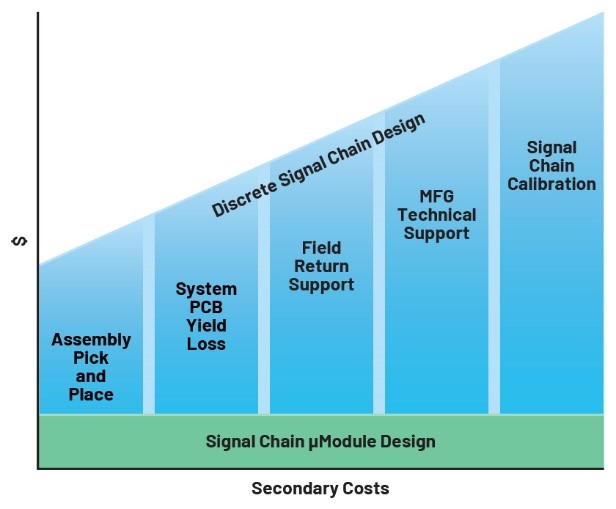 利用精密信號鏈μModule解決方案簡化設計、提高性能并節省寶貴時間 利用精密信號鏈μModule解決方案簡化設計、提高性能并節省寶貴時間