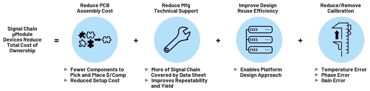 利用精密信號鏈μModule解決方案簡化設計、提高性能并節省寶貴時間 利用精密信號鏈μModule解決方案簡化設計、提高性能并節省寶貴時間